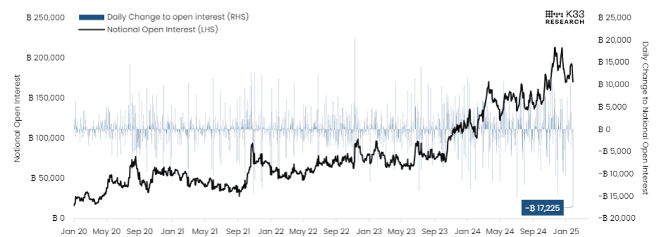 CME Bitcoin Futures: Open Interest and Daily Change chart. Source: K33 Research